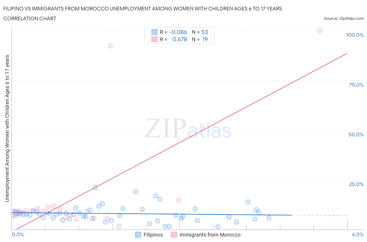 Filipino vs Immigrants from Morocco Unemployment Among Women with Children Ages 6 to 17 years