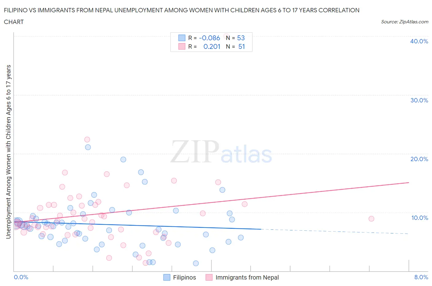 Filipino vs Immigrants from Nepal Unemployment Among Women with Children Ages 6 to 17 years