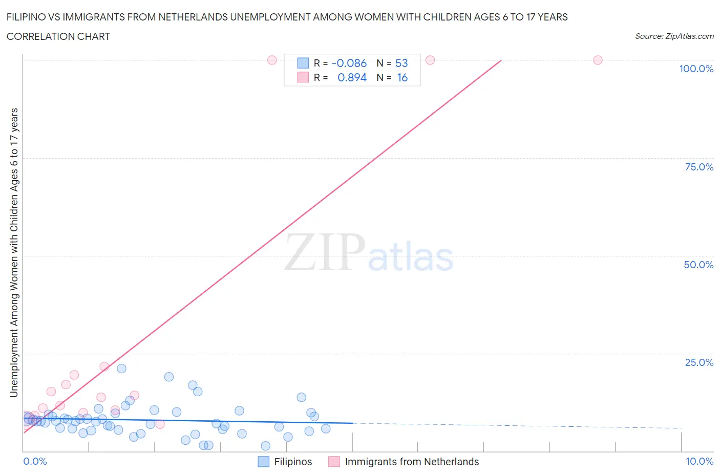 Filipino vs Immigrants from Netherlands Unemployment Among Women with Children Ages 6 to 17 years