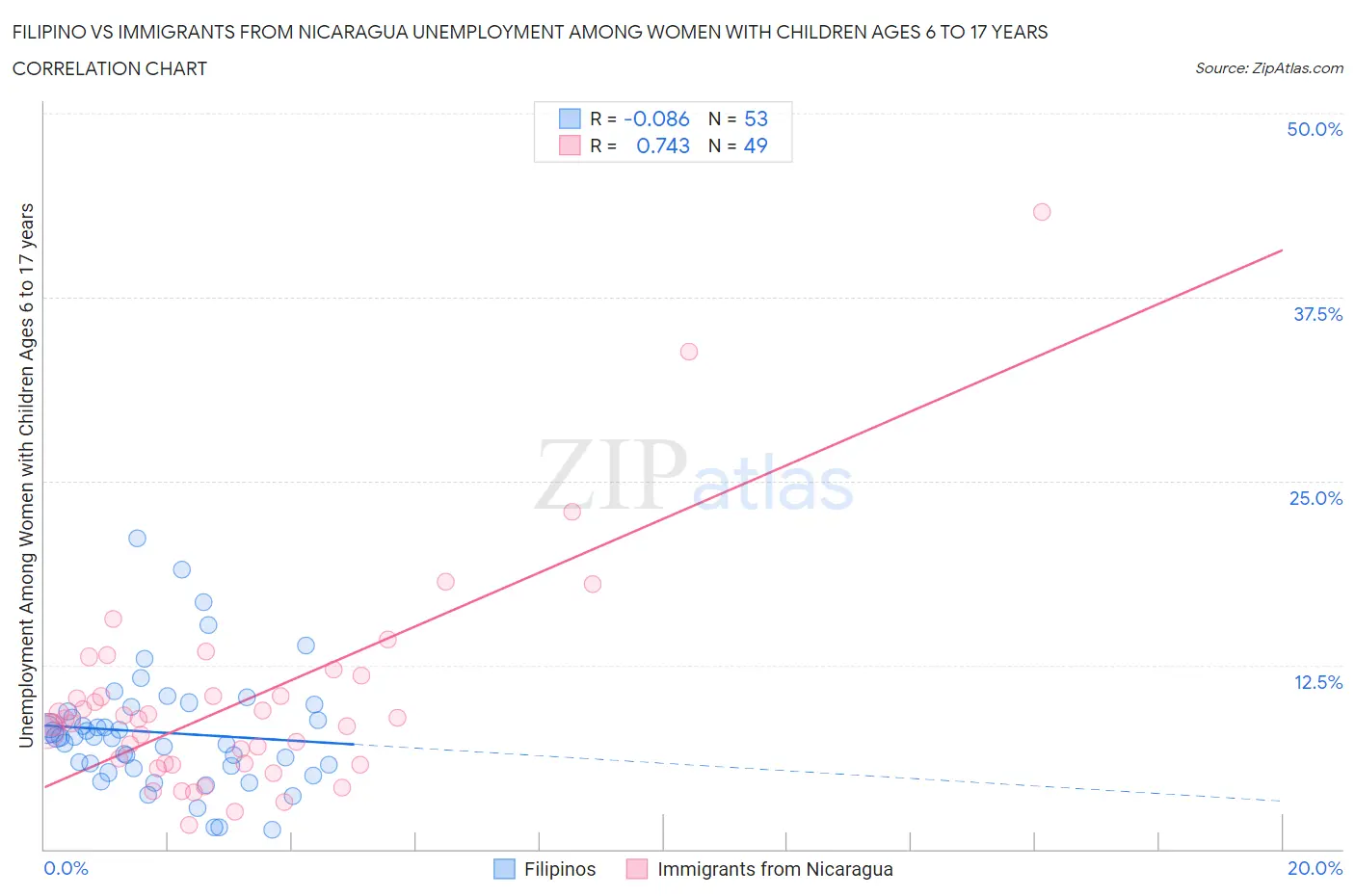 Filipino vs Immigrants from Nicaragua Unemployment Among Women with Children Ages 6 to 17 years