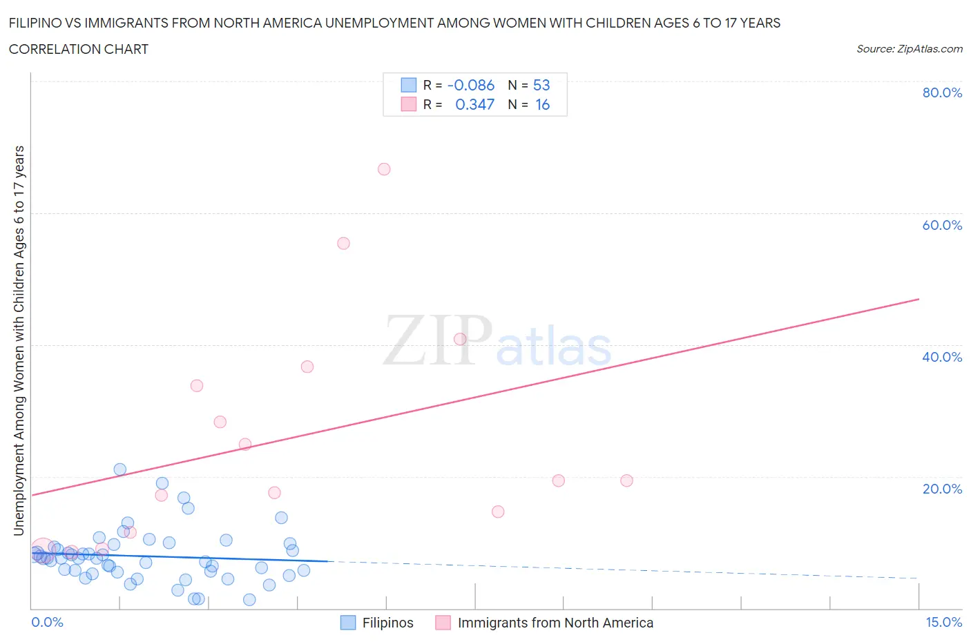 Filipino vs Immigrants from North America Unemployment Among Women with Children Ages 6 to 17 years