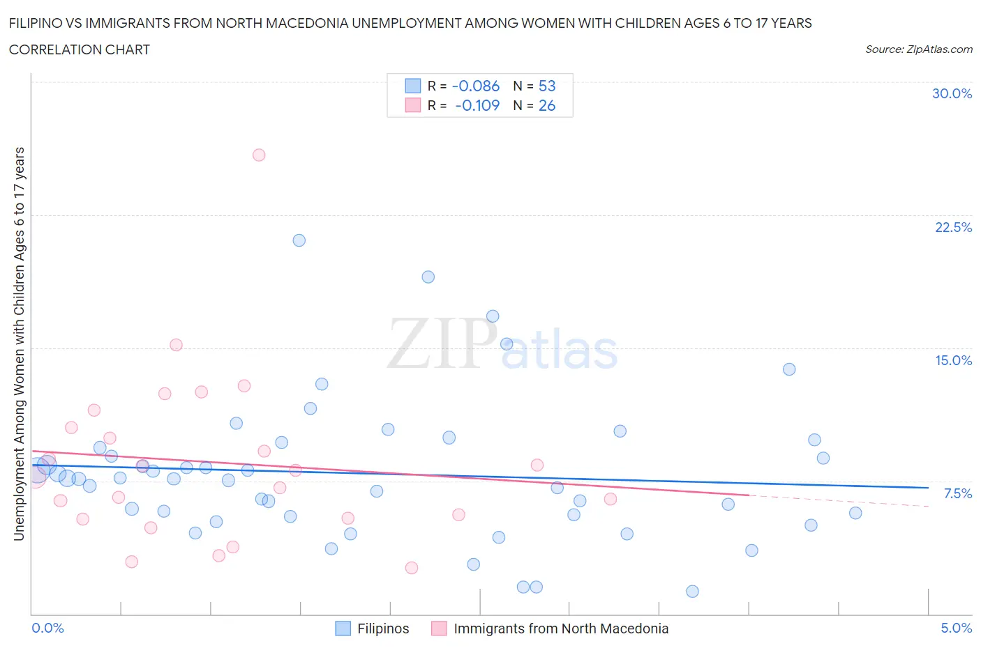 Filipino vs Immigrants from North Macedonia Unemployment Among Women with Children Ages 6 to 17 years