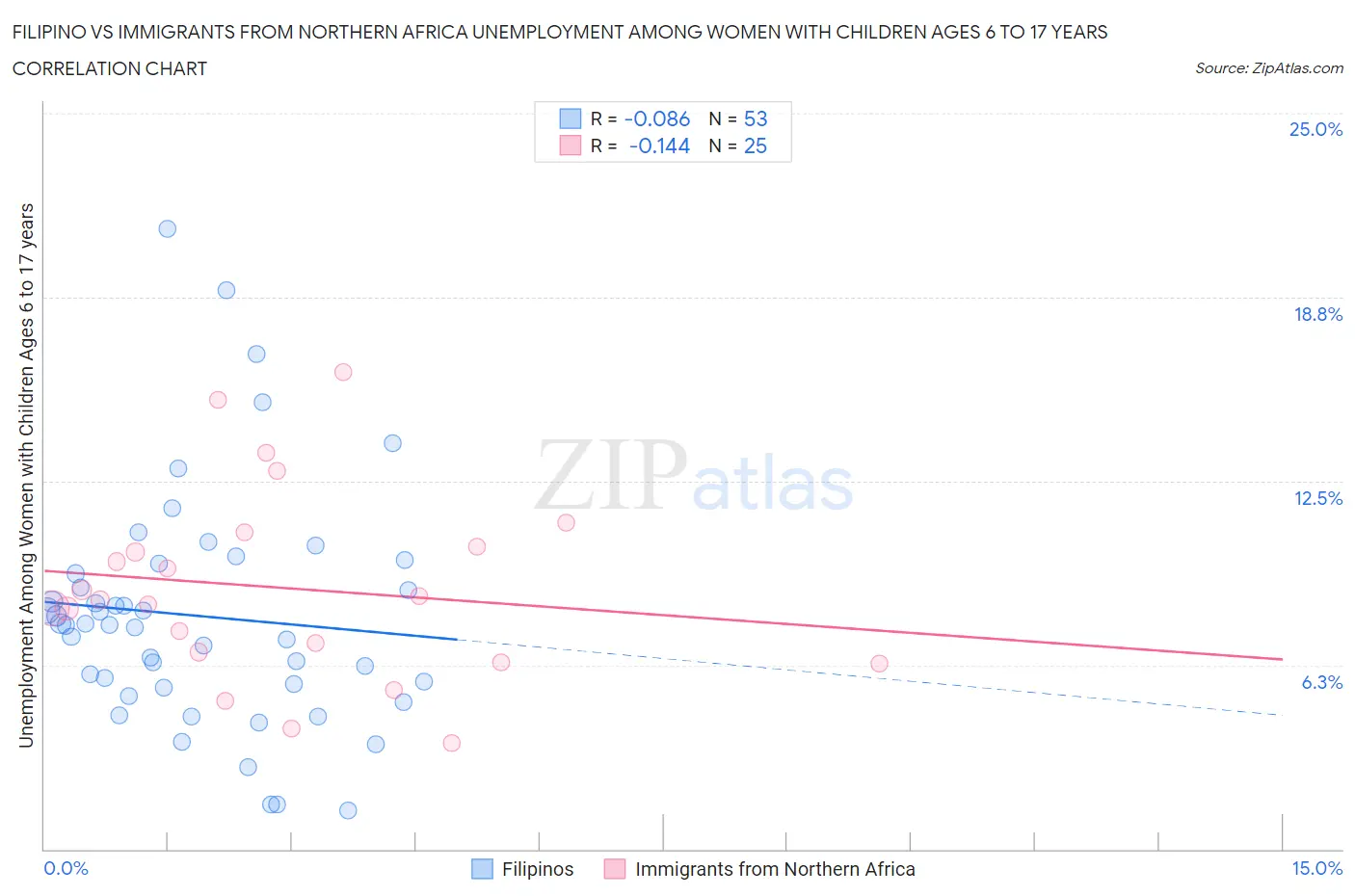Filipino vs Immigrants from Northern Africa Unemployment Among Women with Children Ages 6 to 17 years