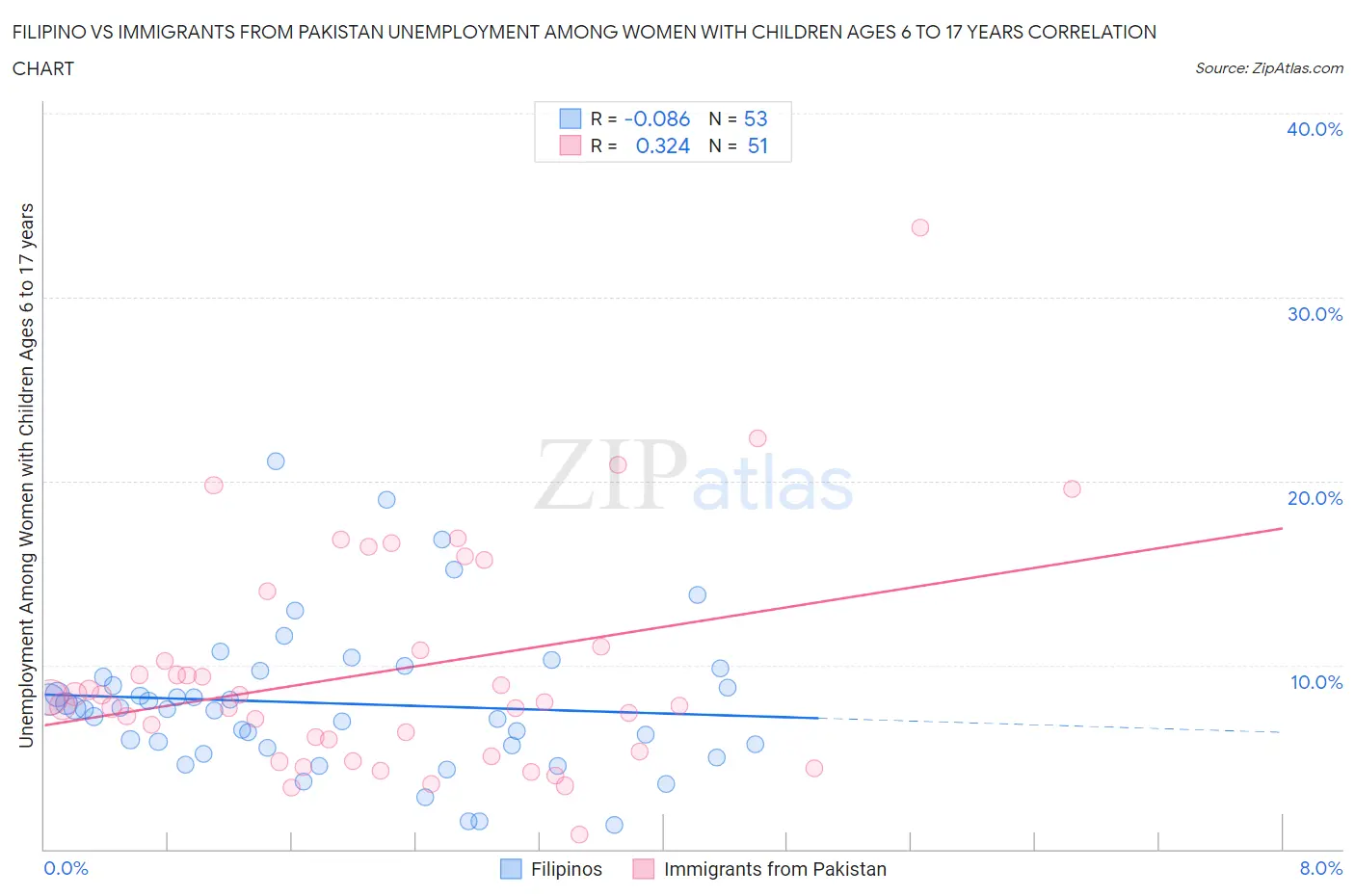 Filipino vs Immigrants from Pakistan Unemployment Among Women with Children Ages 6 to 17 years