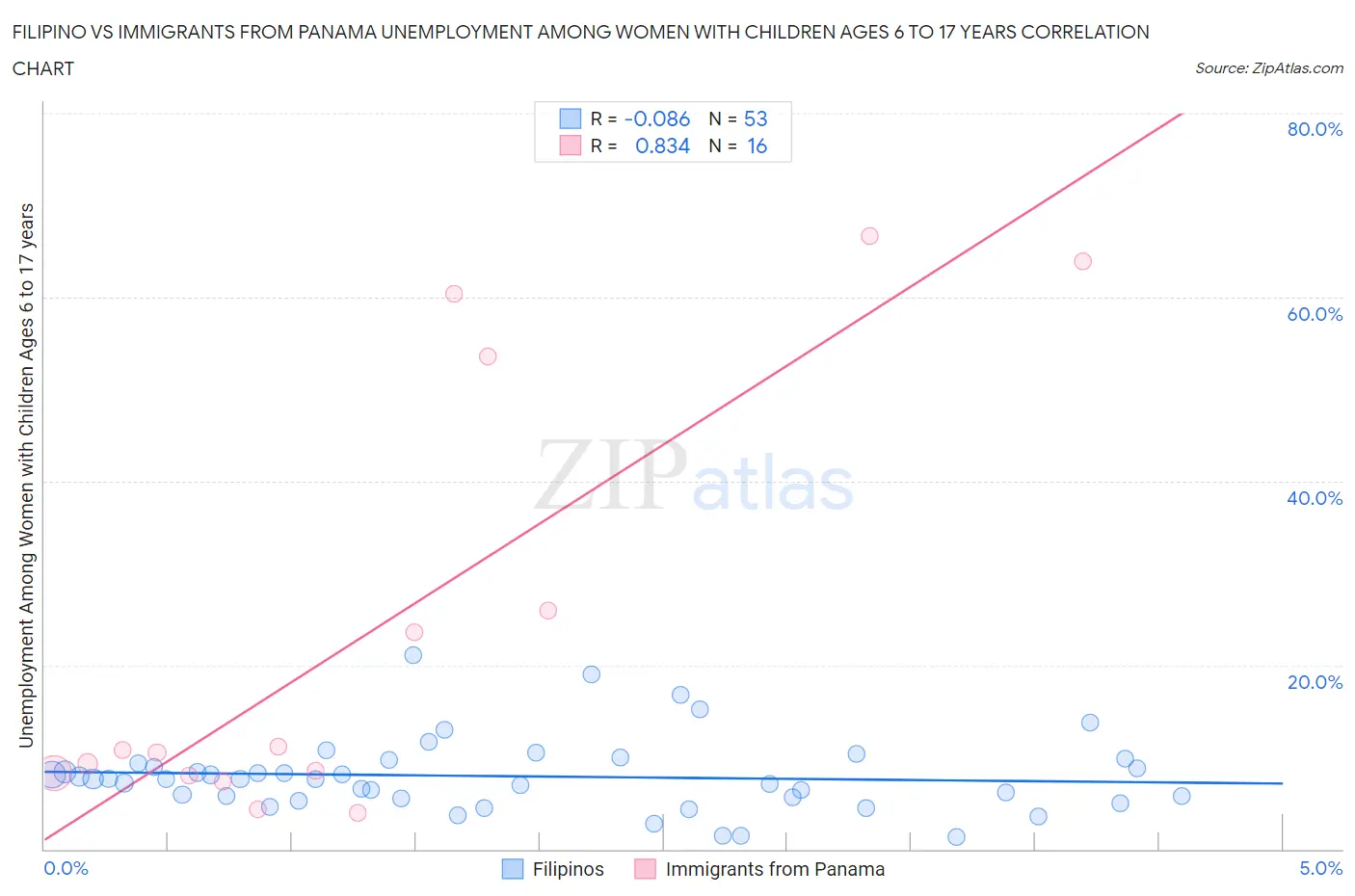 Filipino vs Immigrants from Panama Unemployment Among Women with Children Ages 6 to 17 years