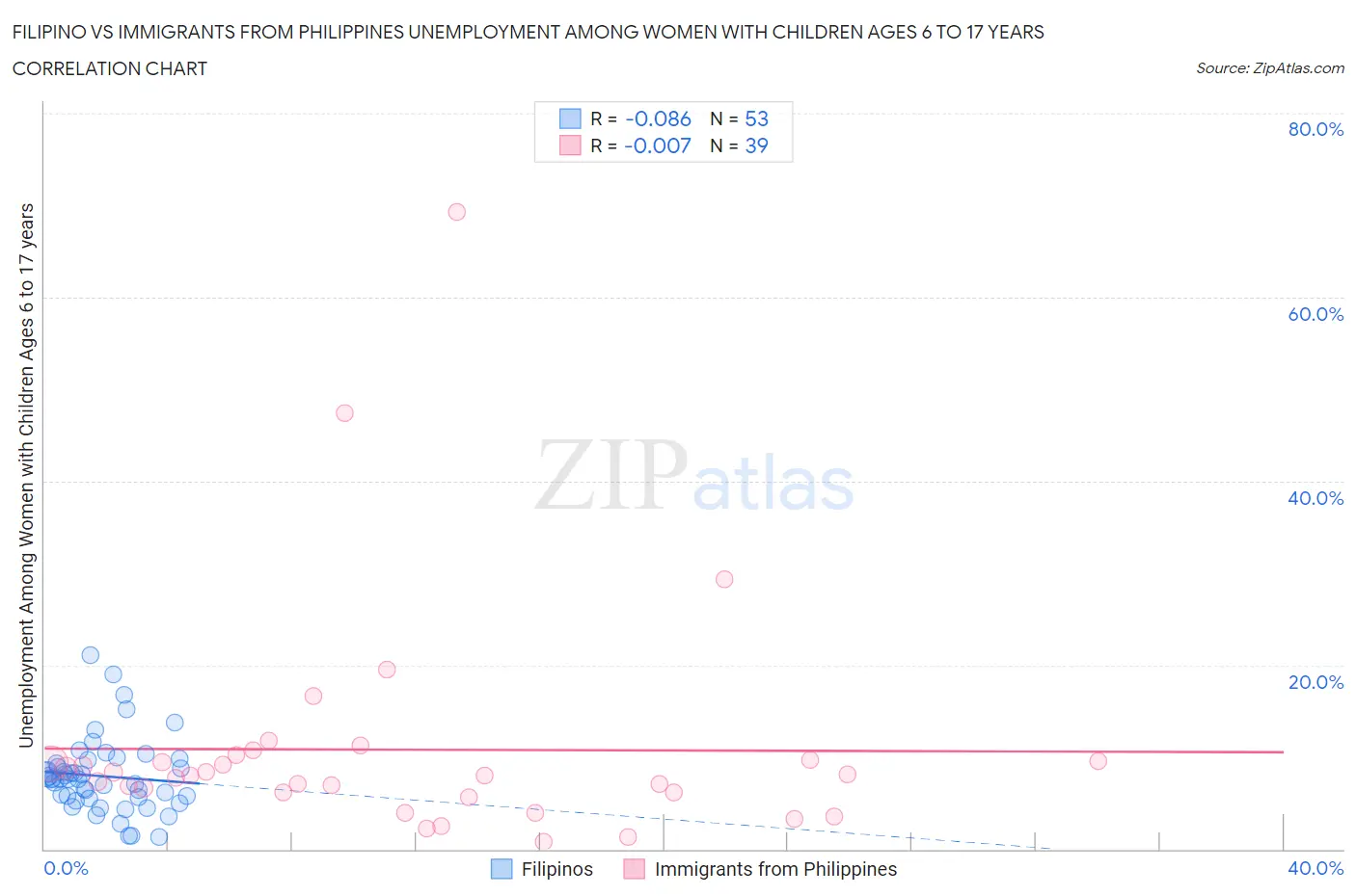 Filipino vs Immigrants from Philippines Unemployment Among Women with Children Ages 6 to 17 years