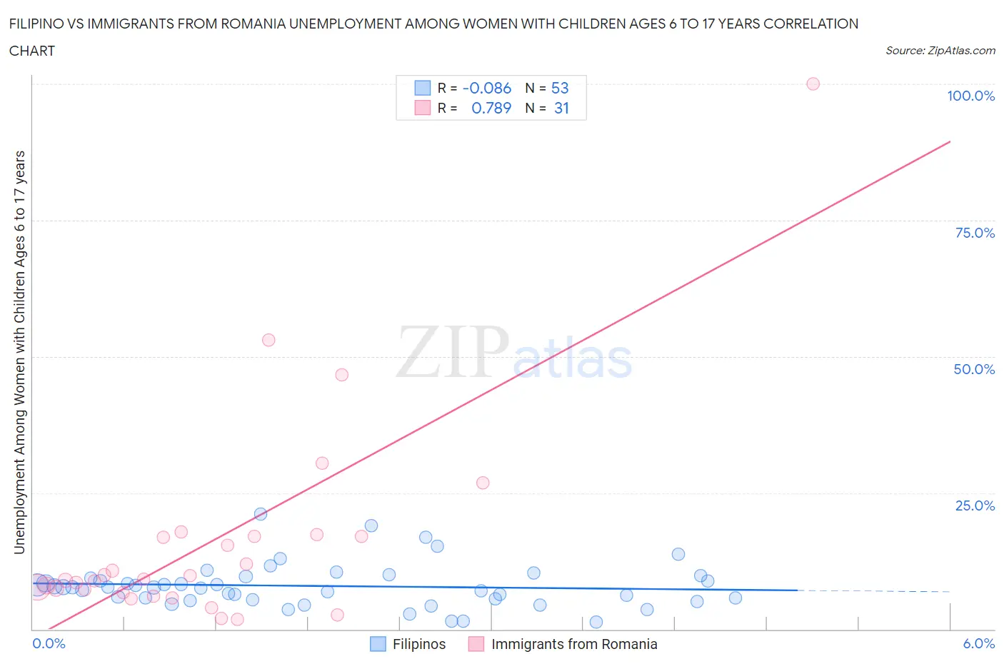 Filipino vs Immigrants from Romania Unemployment Among Women with Children Ages 6 to 17 years