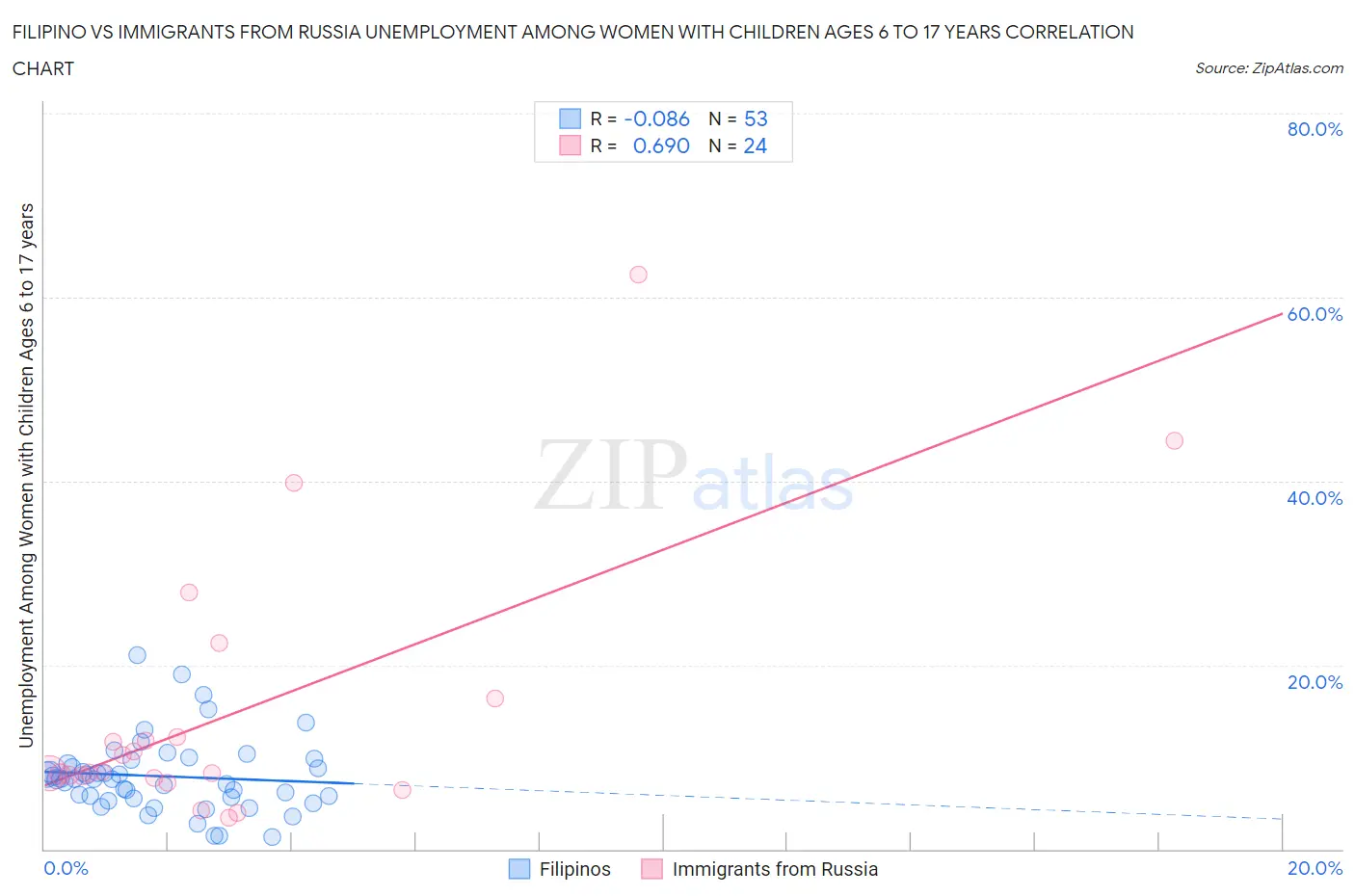 Filipino vs Immigrants from Russia Unemployment Among Women with Children Ages 6 to 17 years