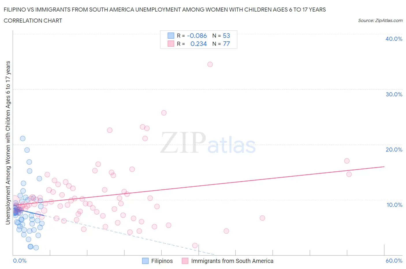 Filipino vs Immigrants from South America Unemployment Among Women with Children Ages 6 to 17 years