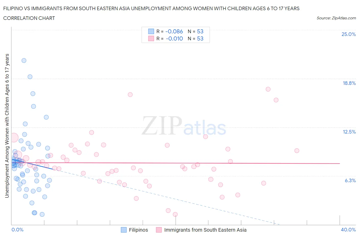 Filipino vs Immigrants from South Eastern Asia Unemployment Among Women with Children Ages 6 to 17 years