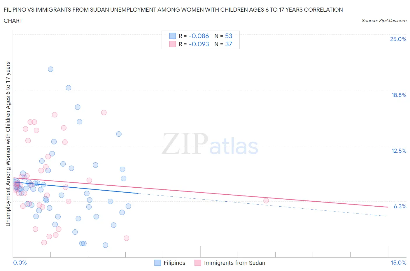 Filipino vs Immigrants from Sudan Unemployment Among Women with Children Ages 6 to 17 years