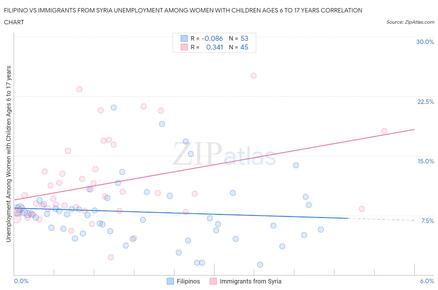 Filipino vs Immigrants from Syria Unemployment Among Women with Children Ages 6 to 17 years