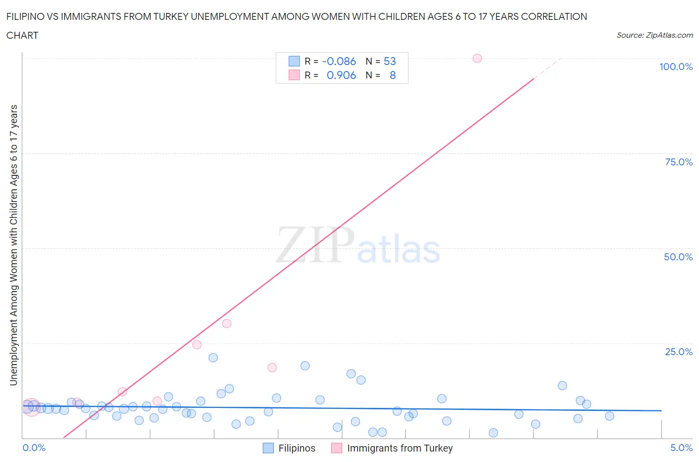 Filipino vs Immigrants from Turkey Unemployment Among Women with Children Ages 6 to 17 years