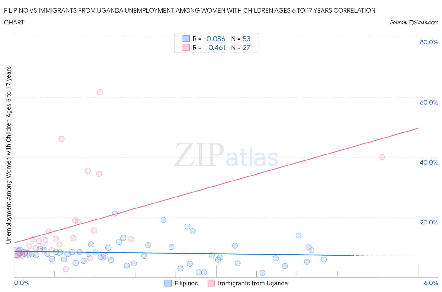 Filipino vs Immigrants from Uganda Unemployment Among Women with Children Ages 6 to 17 years
