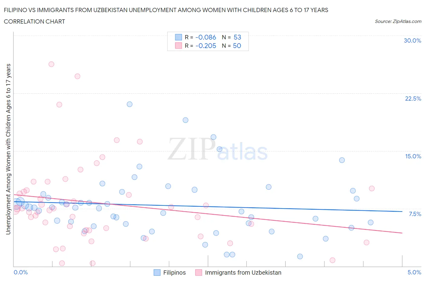 Filipino vs Immigrants from Uzbekistan Unemployment Among Women with Children Ages 6 to 17 years