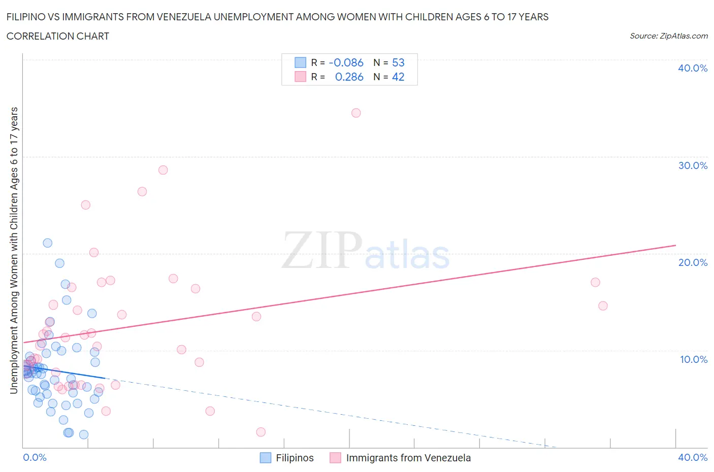 Filipino vs Immigrants from Venezuela Unemployment Among Women with Children Ages 6 to 17 years