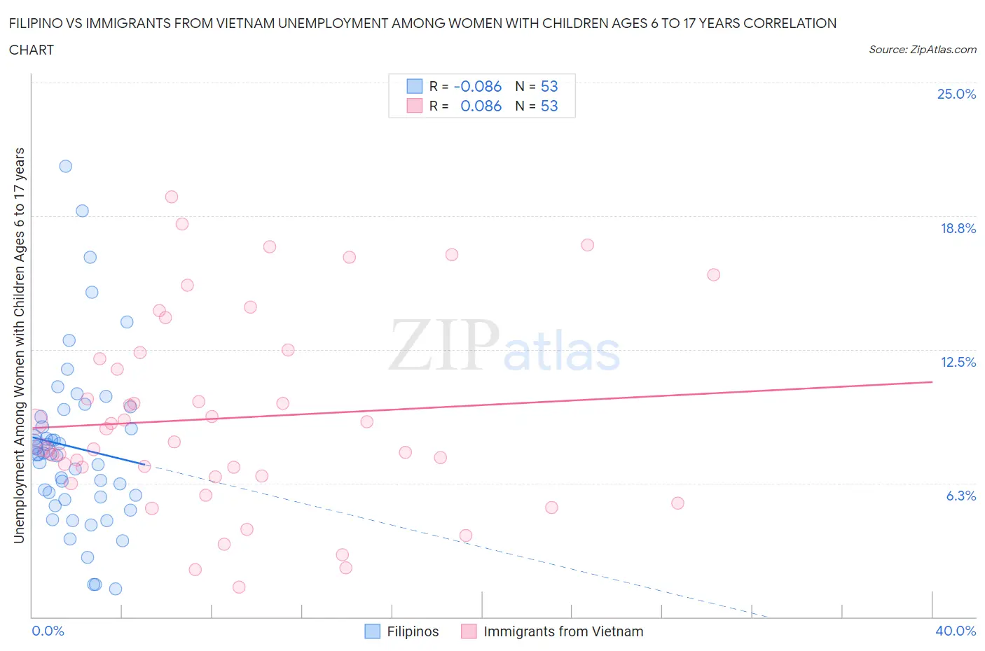 Filipino vs Immigrants from Vietnam Unemployment Among Women with Children Ages 6 to 17 years