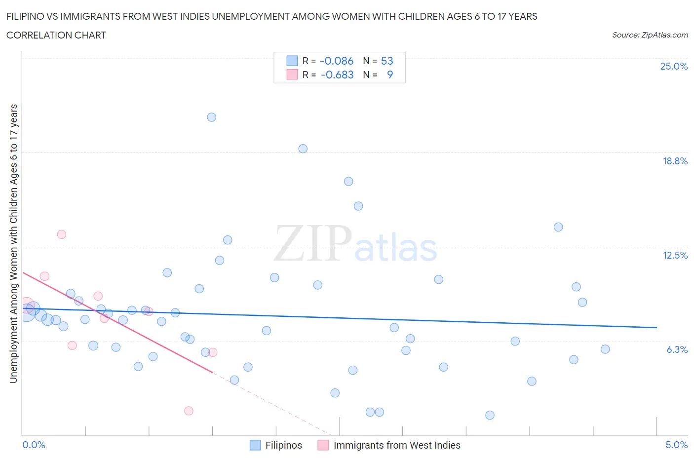 Filipino vs Immigrants from West Indies Unemployment Among Women with Children Ages 6 to 17 years