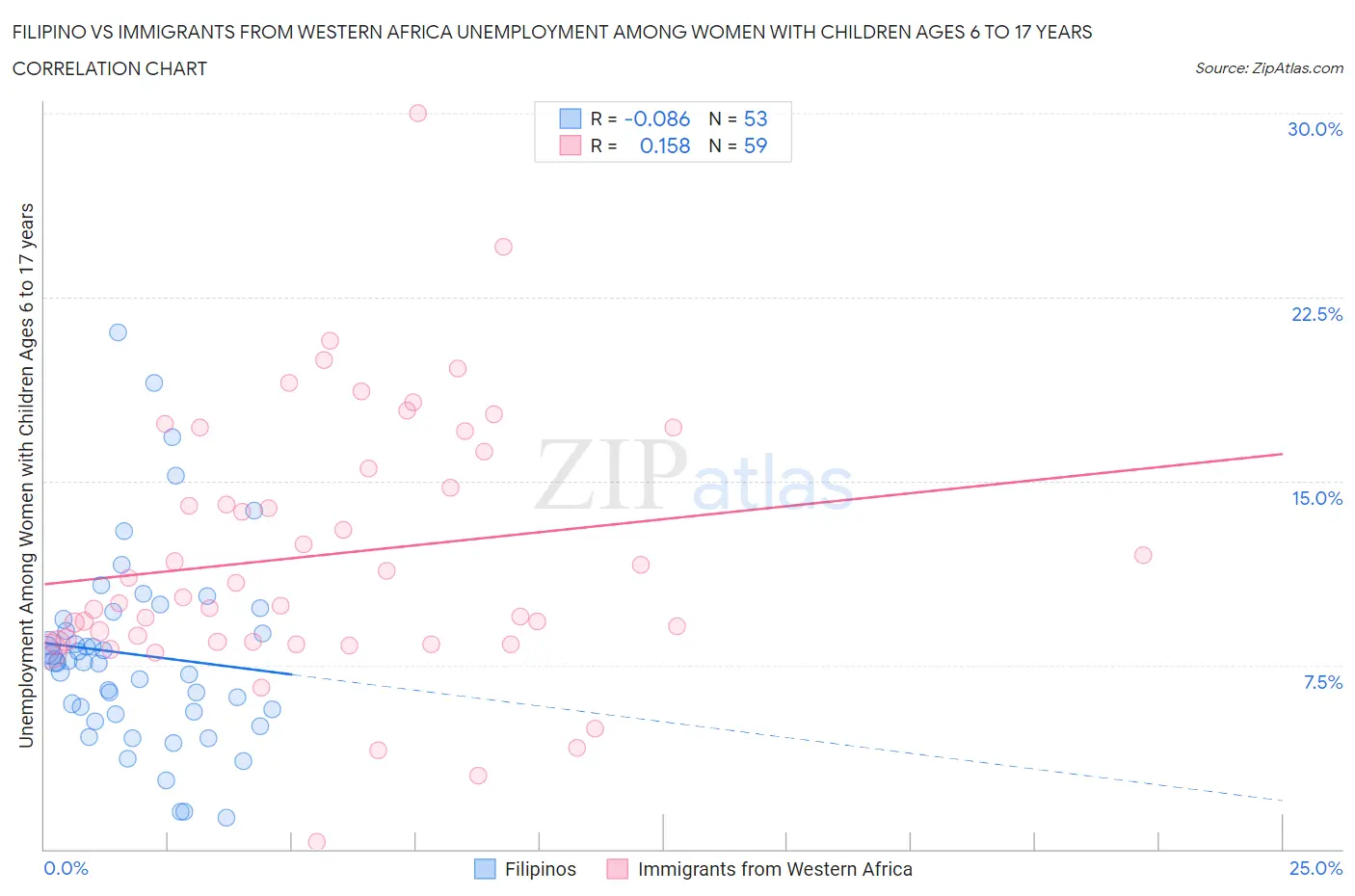 Filipino vs Immigrants from Western Africa Unemployment Among Women with Children Ages 6 to 17 years