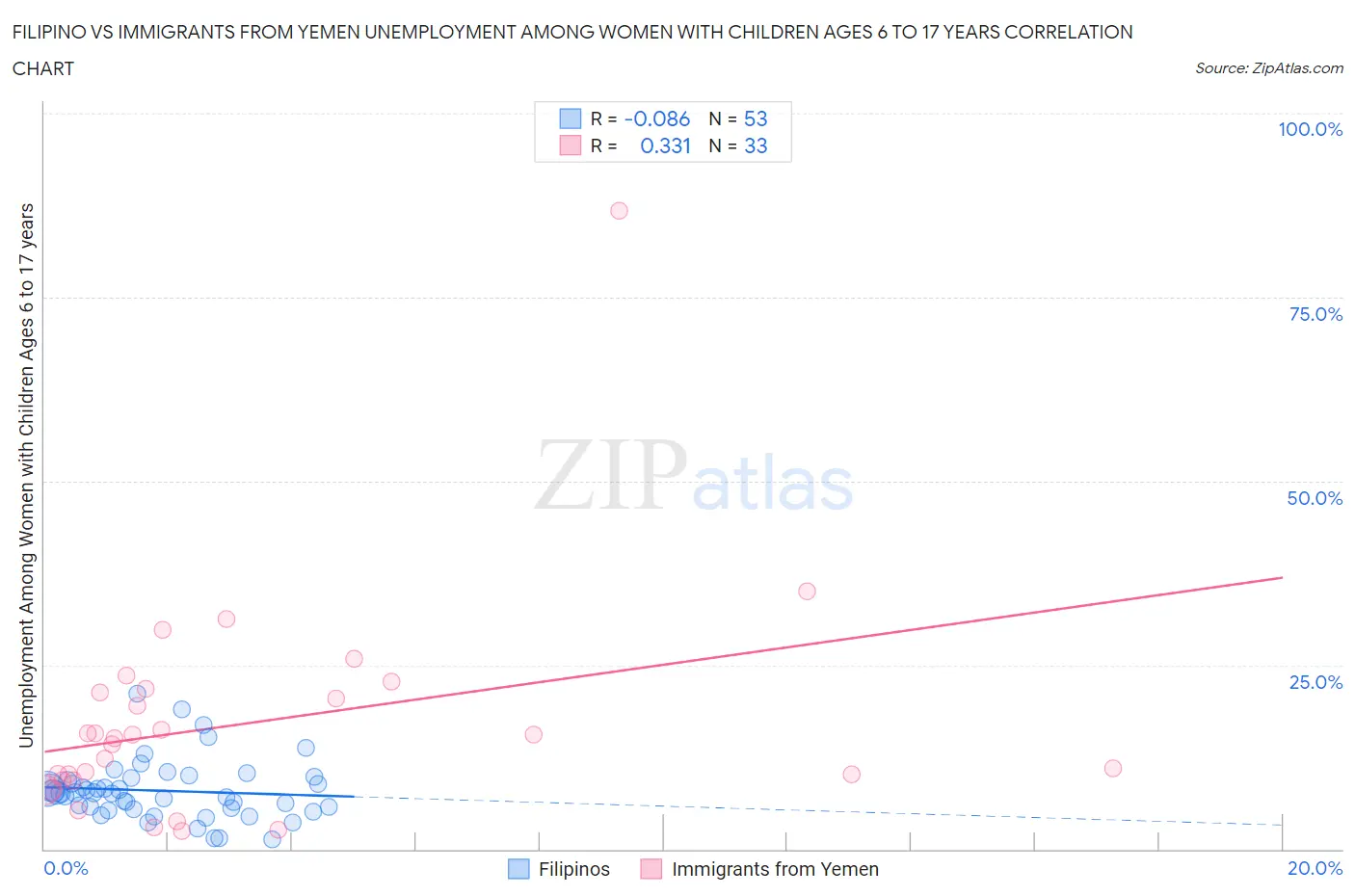 Filipino vs Immigrants from Yemen Unemployment Among Women with Children Ages 6 to 17 years