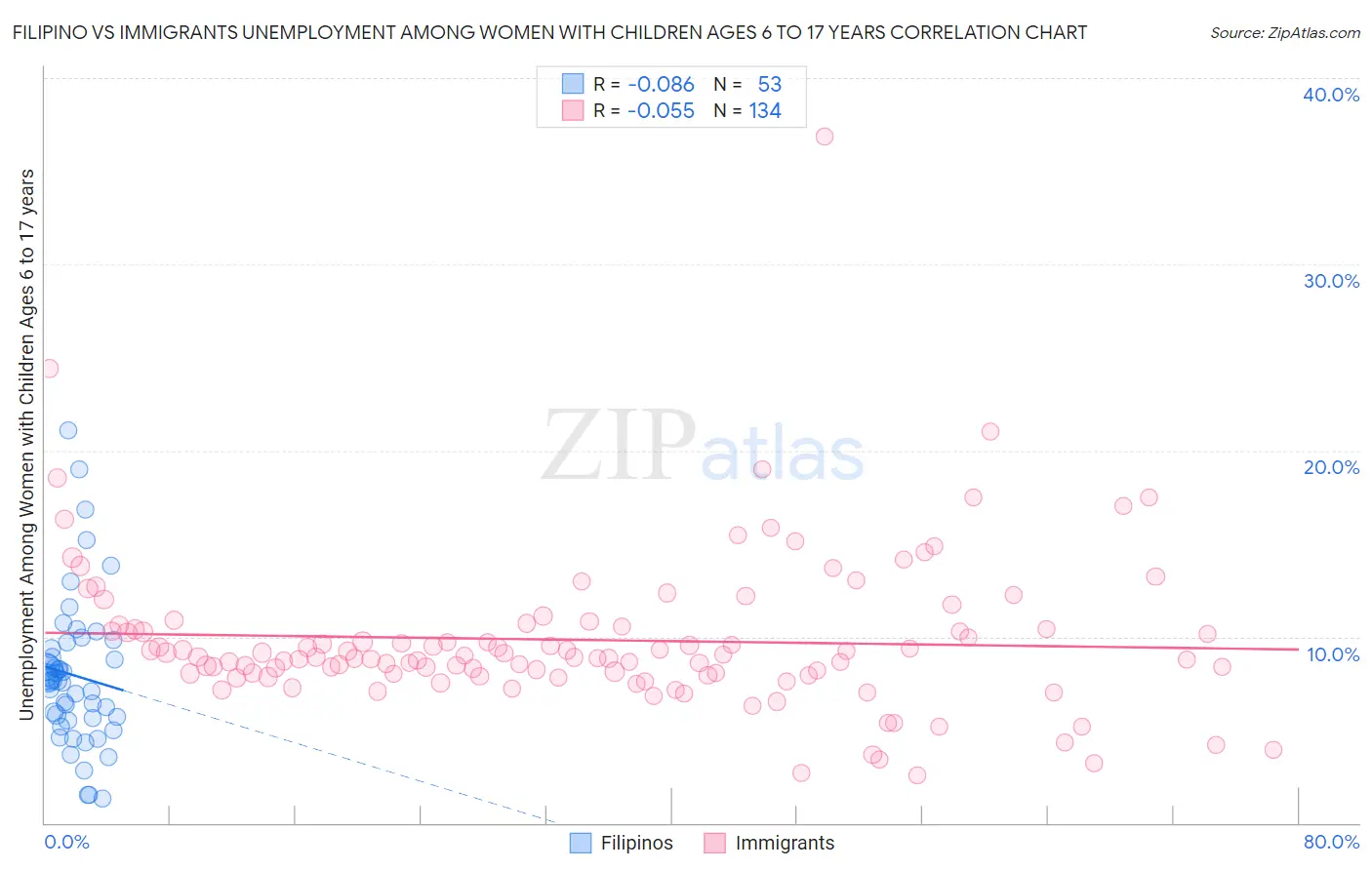 Filipino vs Immigrants Unemployment Among Women with Children Ages 6 to 17 years