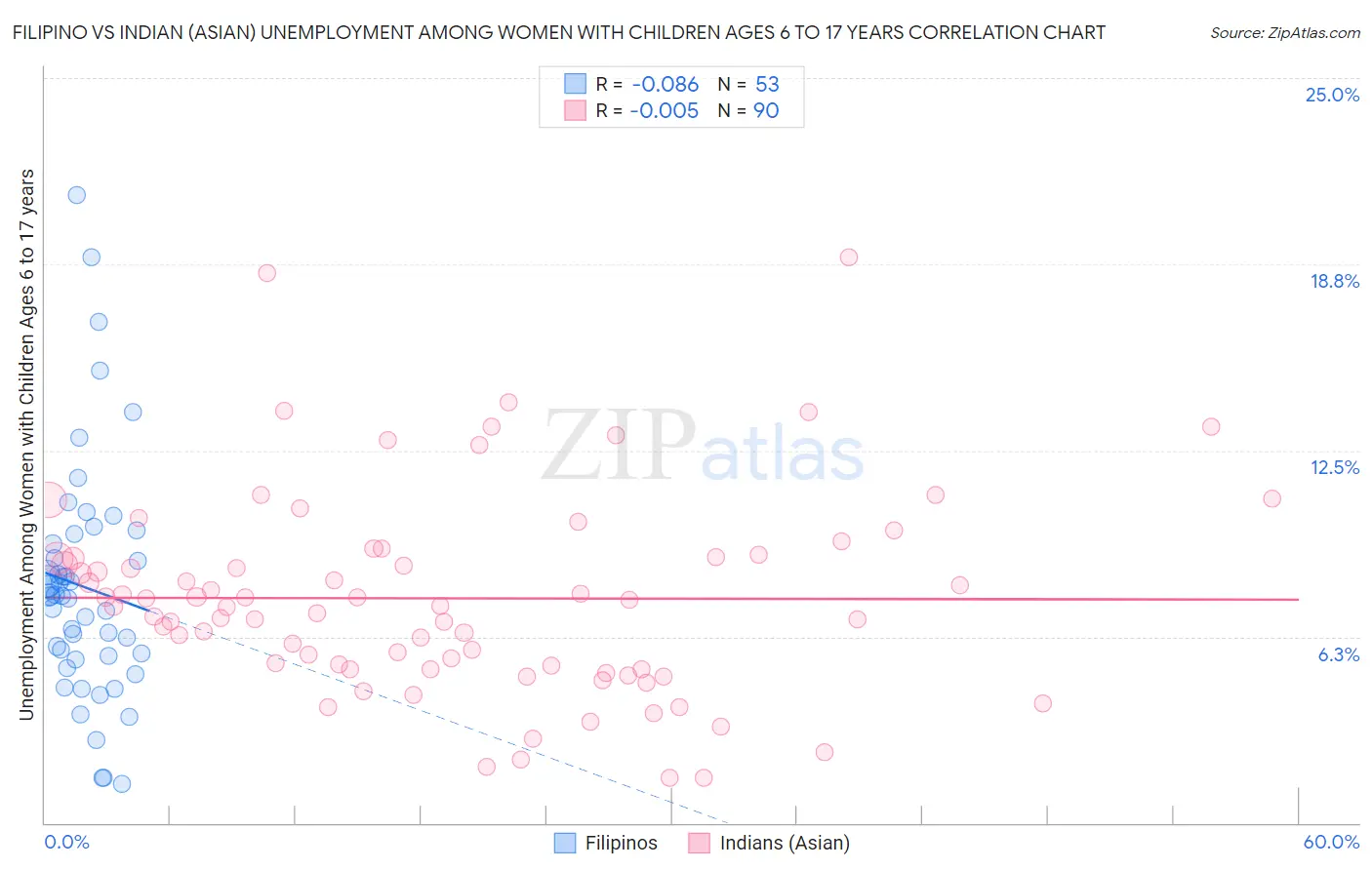 Filipino vs Indian (Asian) Unemployment Among Women with Children Ages 6 to 17 years