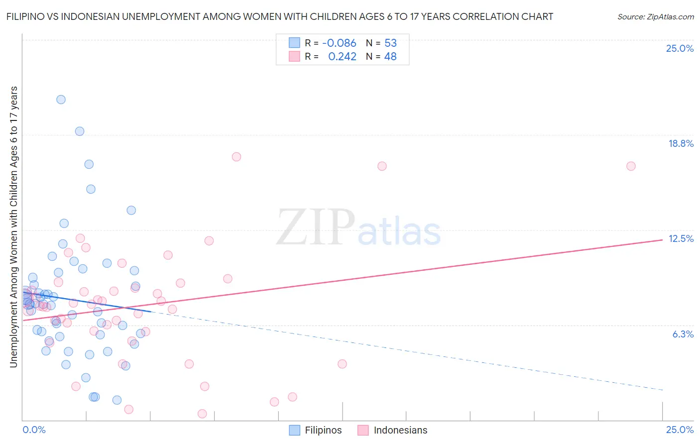 Filipino vs Indonesian Unemployment Among Women with Children Ages 6 to 17 years