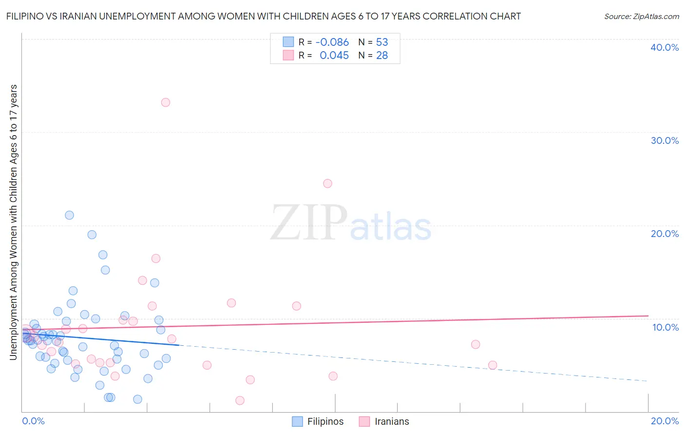 Filipino vs Iranian Unemployment Among Women with Children Ages 6 to 17 years