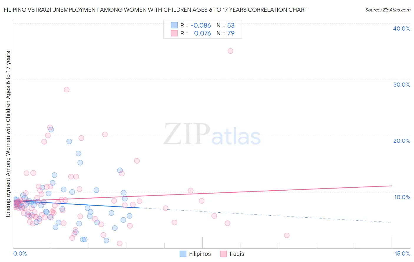 Filipino vs Iraqi Unemployment Among Women with Children Ages 6 to 17 years