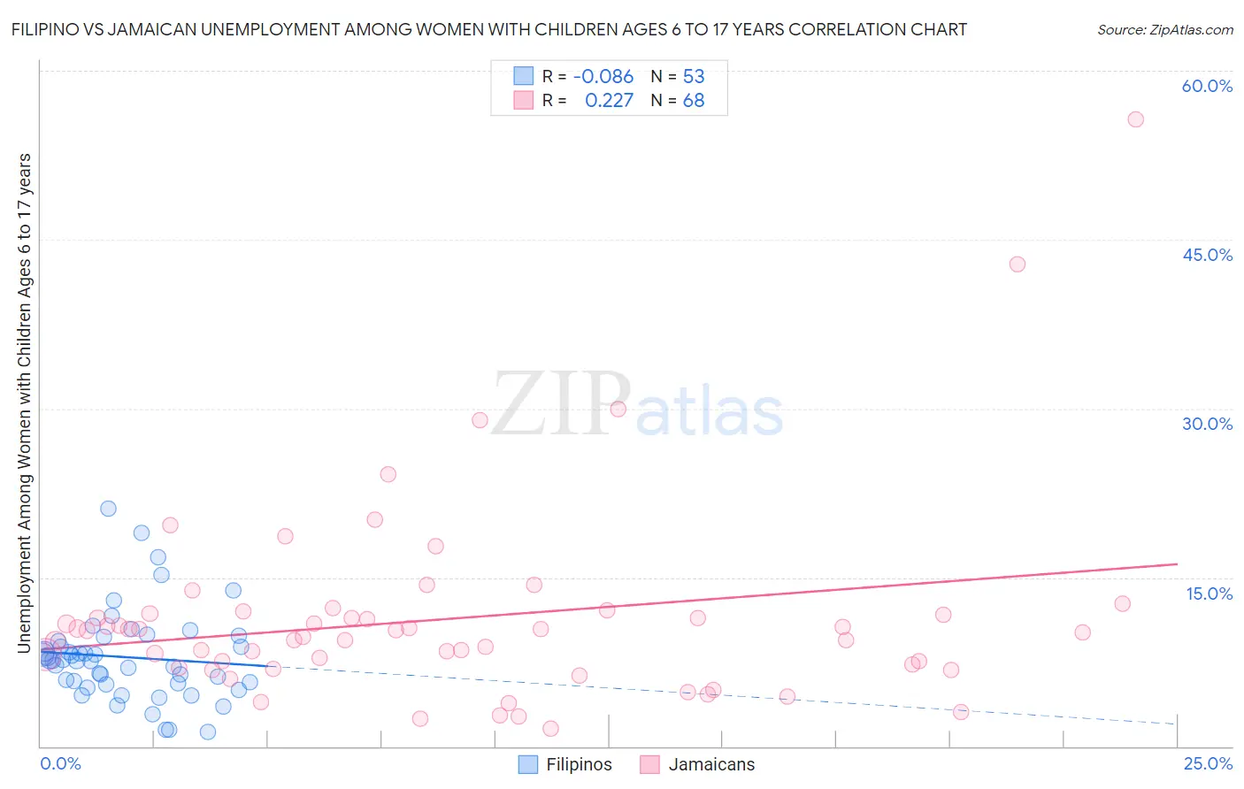 Filipino vs Jamaican Unemployment Among Women with Children Ages 6 to 17 years