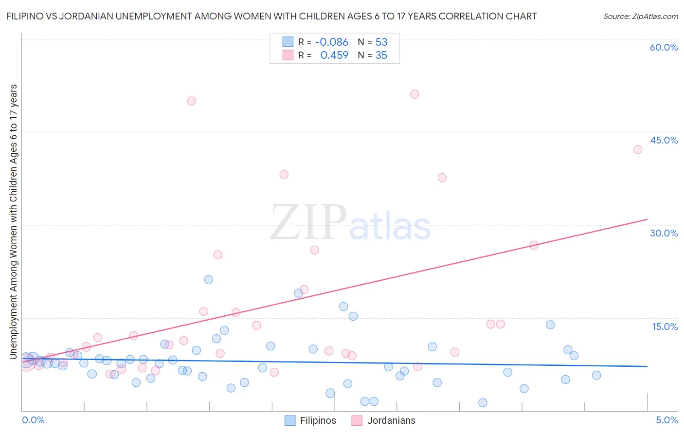 Filipino vs Jordanian Unemployment Among Women with Children Ages 6 to 17 years