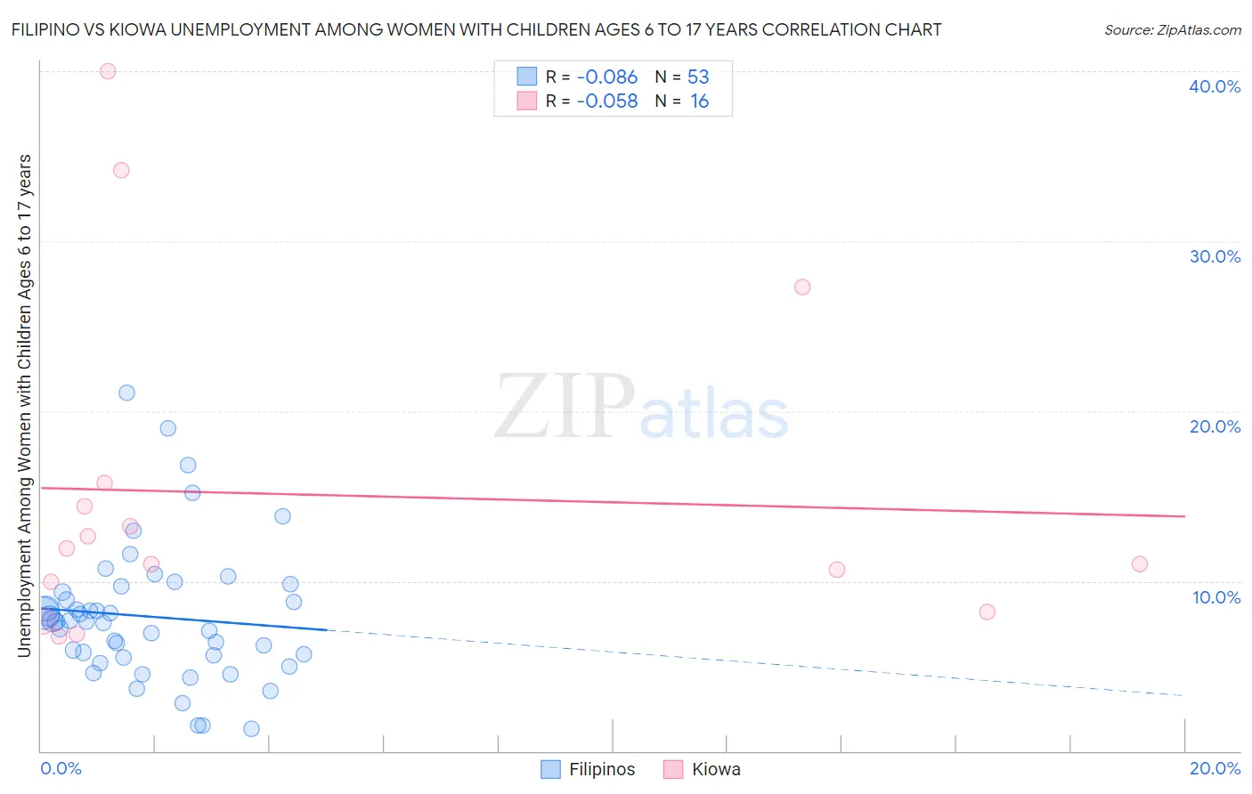 Filipino vs Kiowa Unemployment Among Women with Children Ages 6 to 17 years