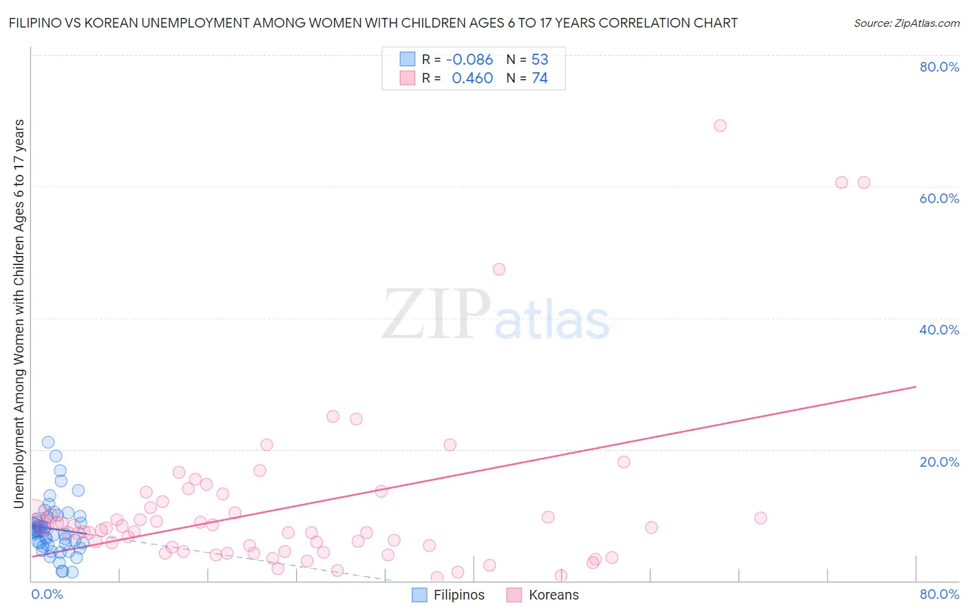 Filipino vs Korean Unemployment Among Women with Children Ages 6 to 17 years