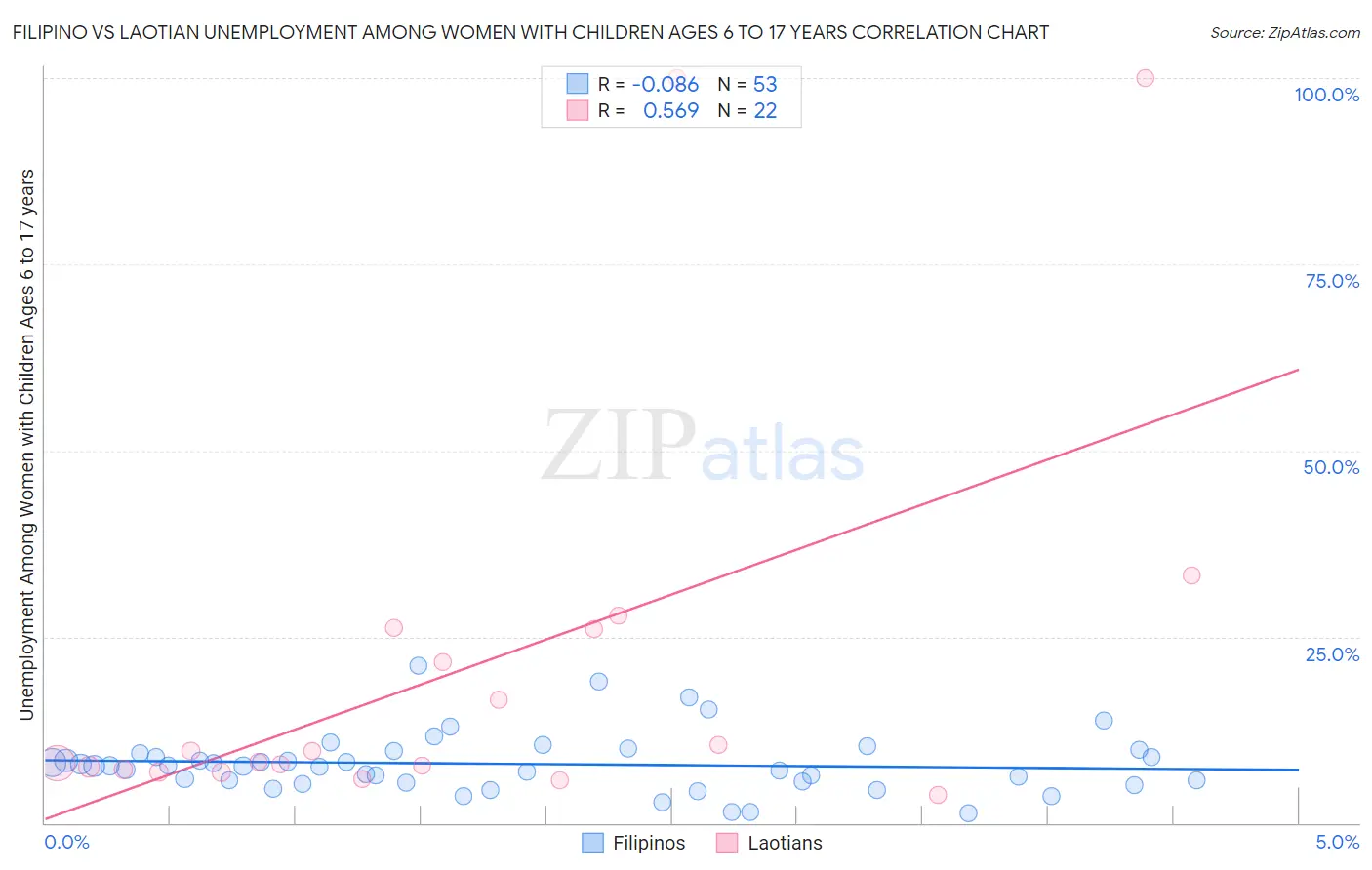 Filipino vs Laotian Unemployment Among Women with Children Ages 6 to 17 years