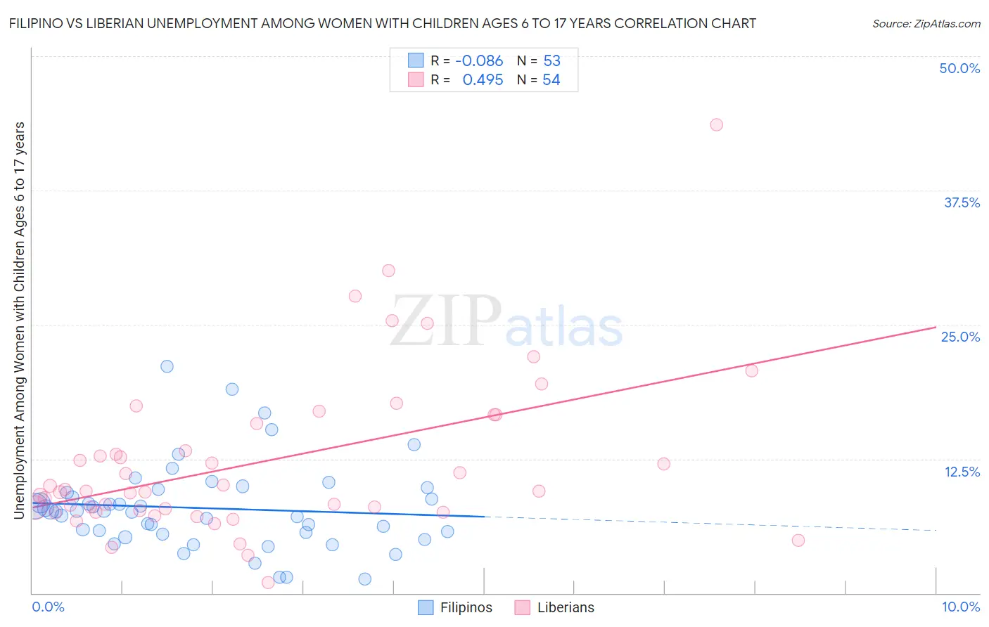 Filipino vs Liberian Unemployment Among Women with Children Ages 6 to 17 years