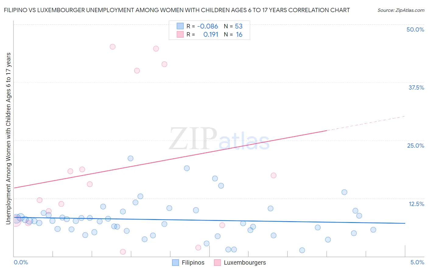 Filipino vs Luxembourger Unemployment Among Women with Children Ages 6 to 17 years