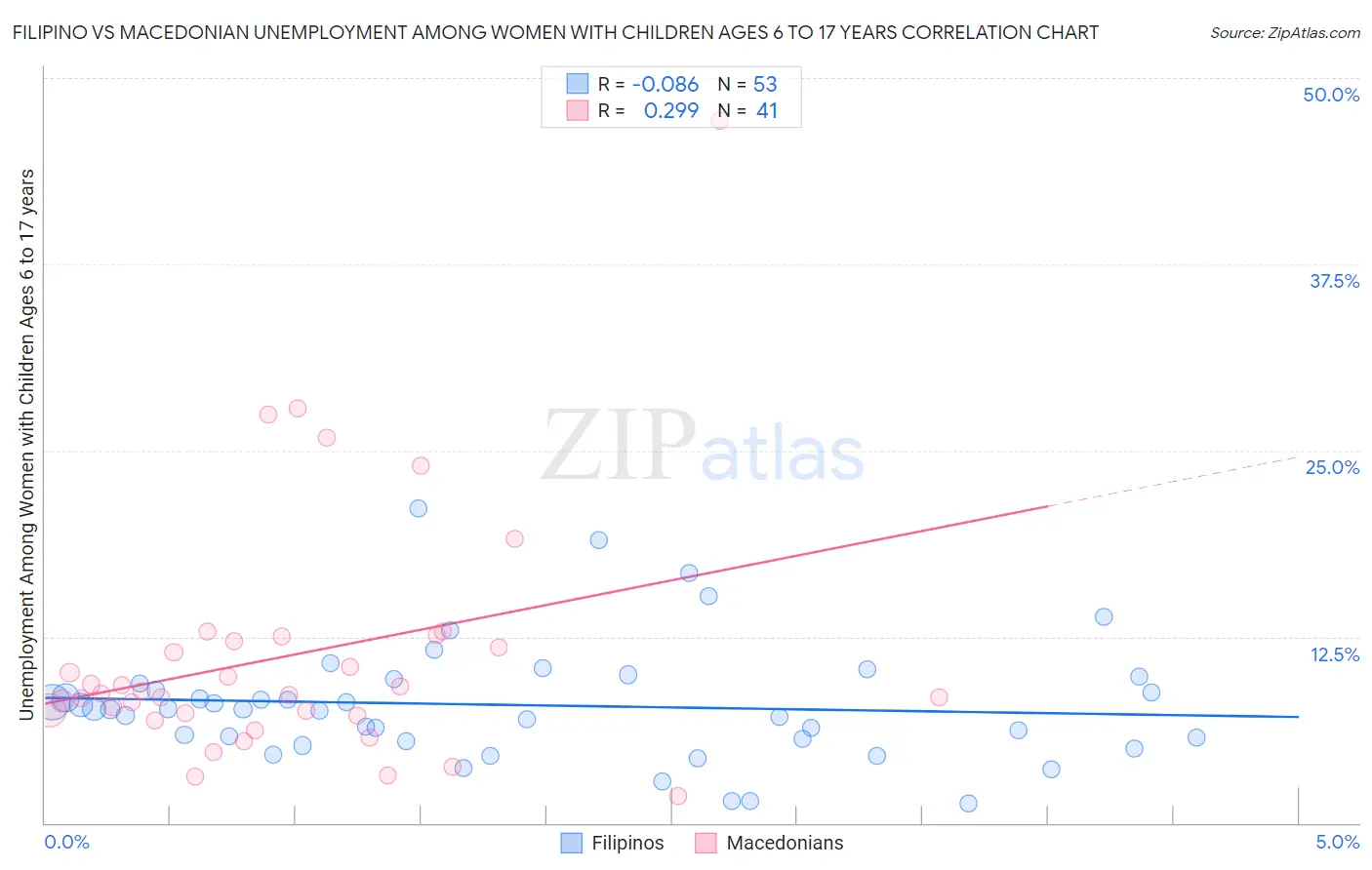 Filipino vs Macedonian Unemployment Among Women with Children Ages 6 to 17 years