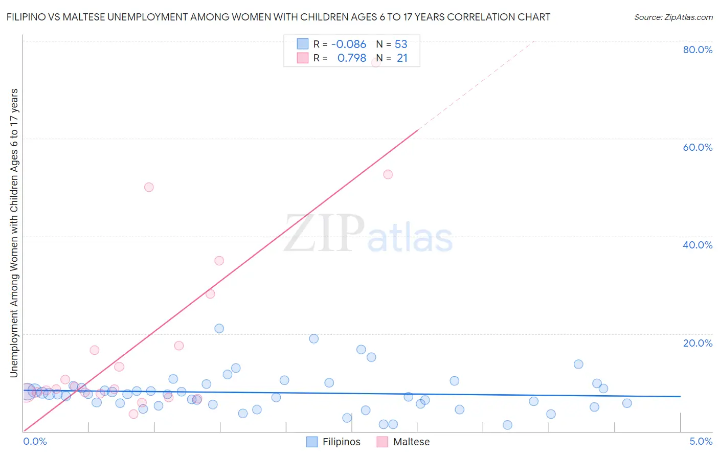 Filipino vs Maltese Unemployment Among Women with Children Ages 6 to 17 years