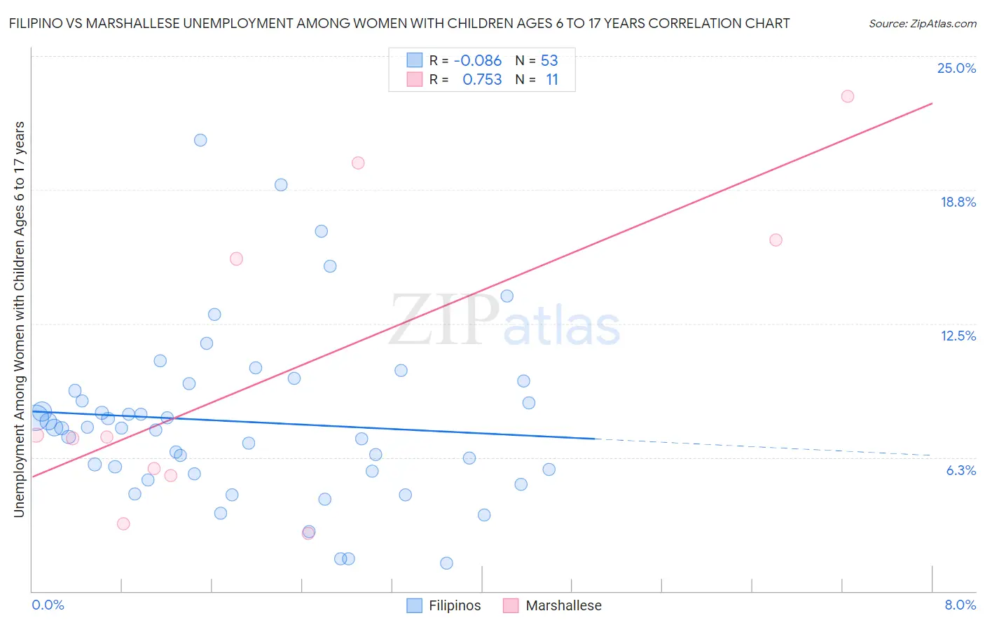 Filipino vs Marshallese Unemployment Among Women with Children Ages 6 to 17 years