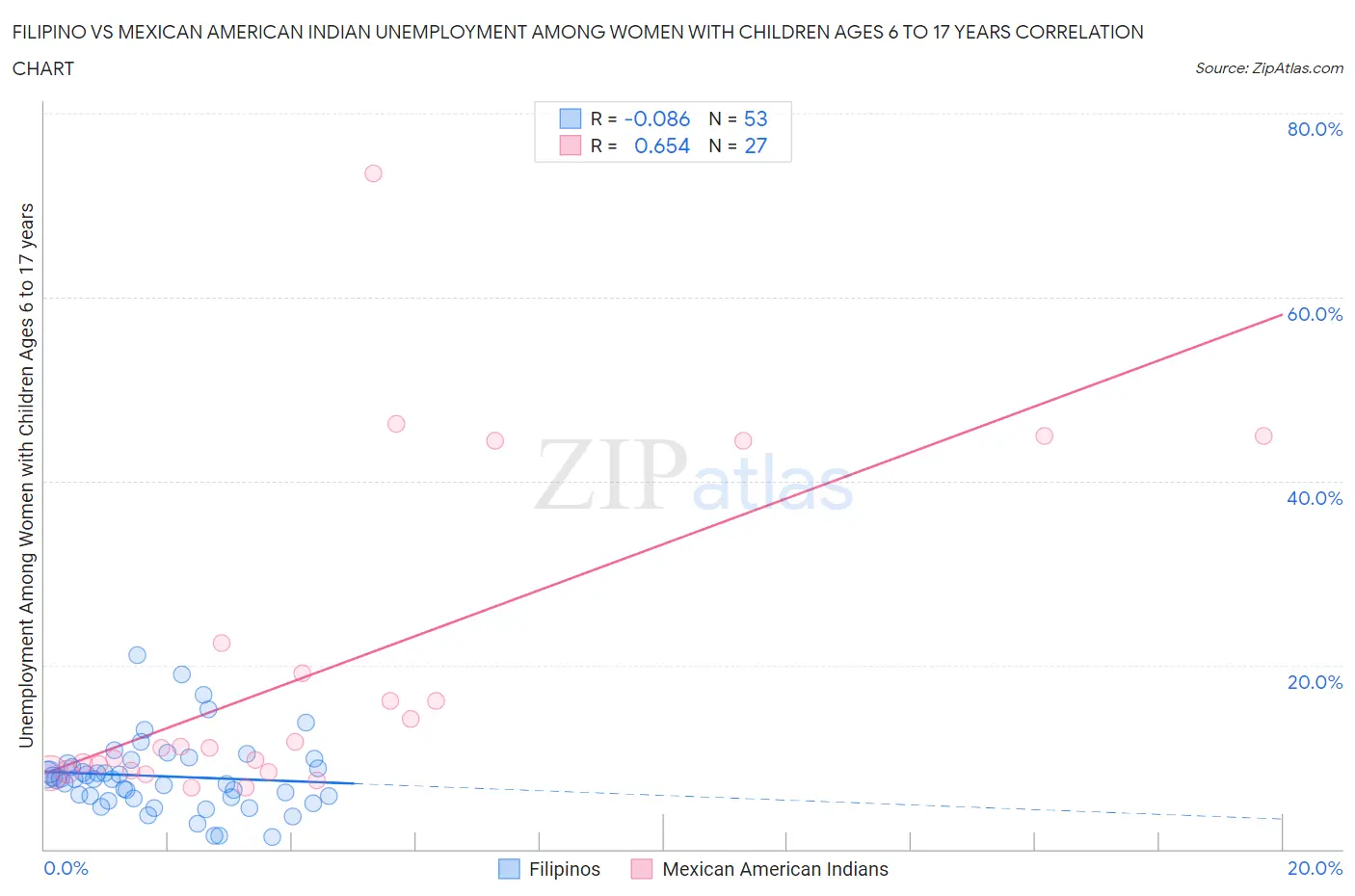 Filipino vs Mexican American Indian Unemployment Among Women with Children Ages 6 to 17 years