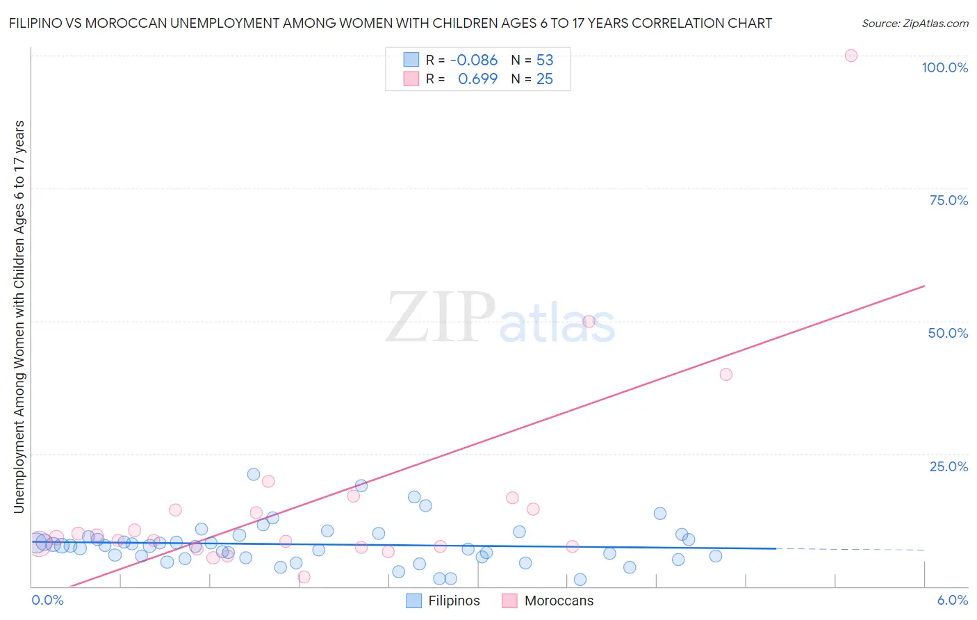Filipino vs Moroccan Unemployment Among Women with Children Ages 6 to 17 years