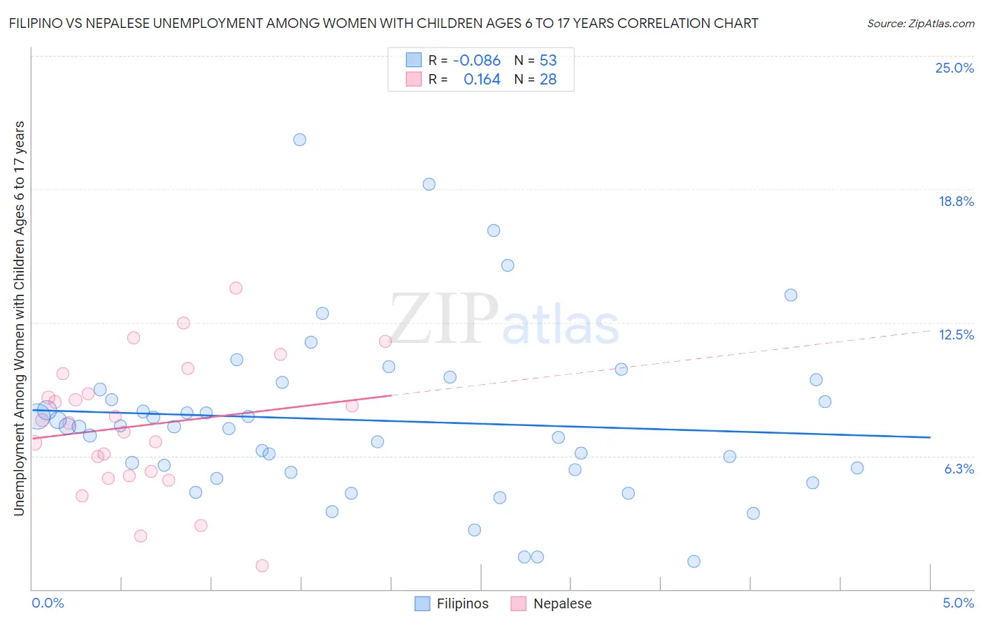Filipino vs Nepalese Unemployment Among Women with Children Ages 6 to 17 years