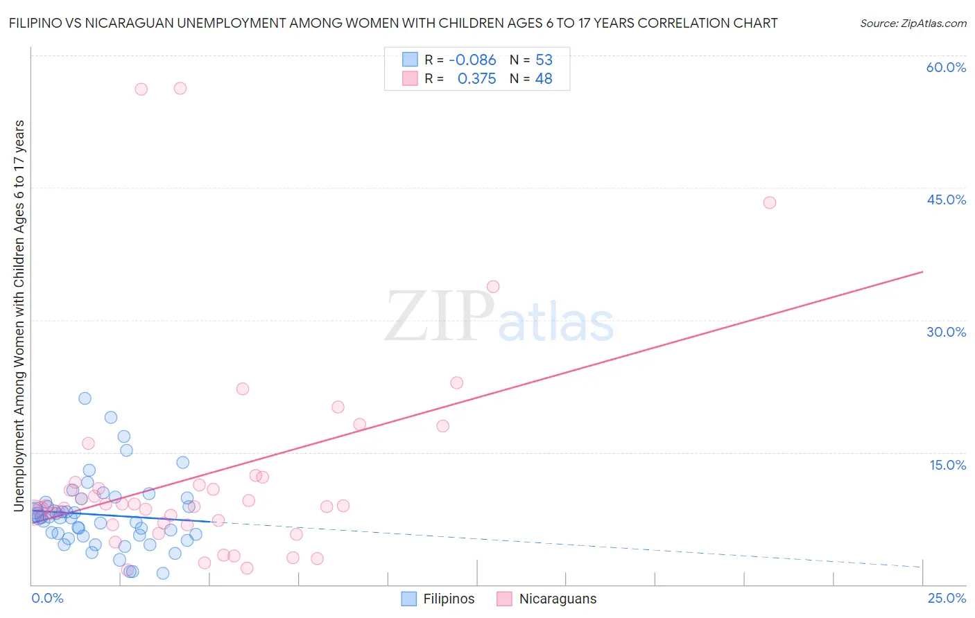 Filipino vs Nicaraguan Unemployment Among Women with Children Ages 6 to 17 years