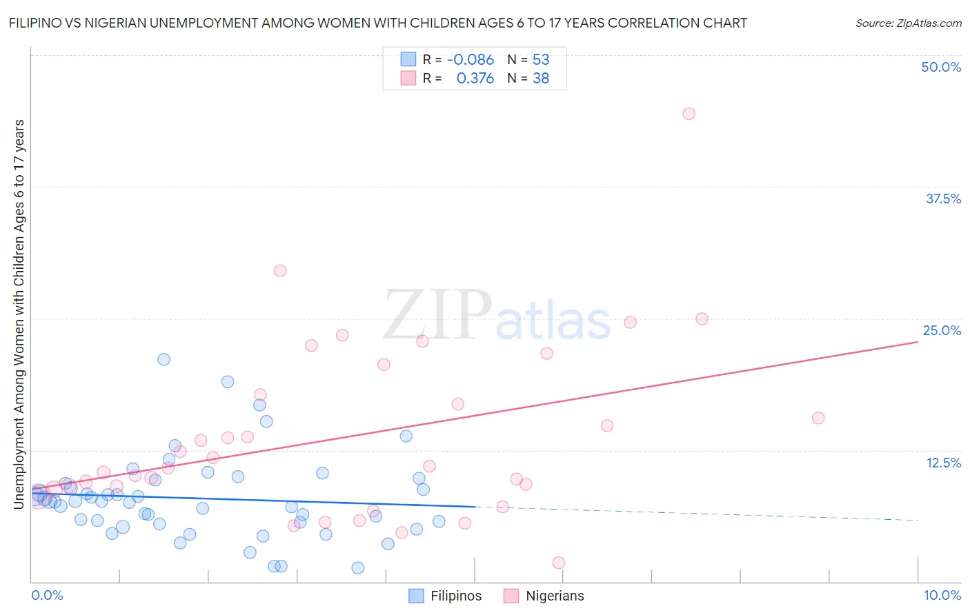 Filipino vs Nigerian Unemployment Among Women with Children Ages 6 to 17 years