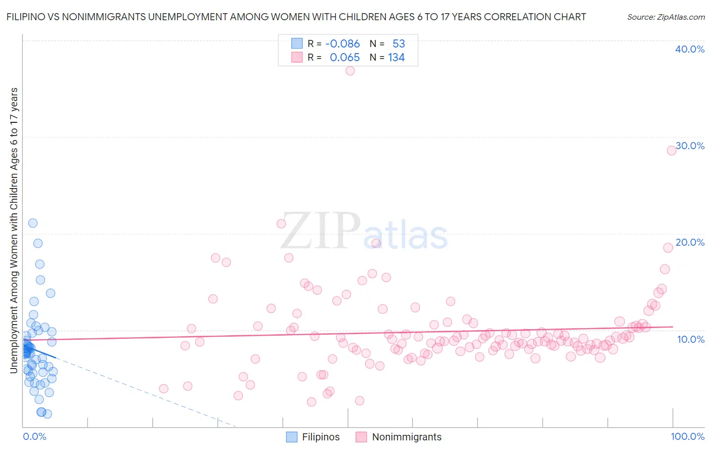 Filipino vs Nonimmigrants Unemployment Among Women with Children Ages 6 to 17 years