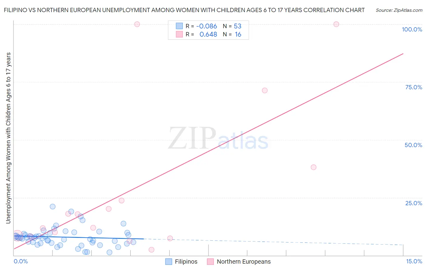 Filipino vs Northern European Unemployment Among Women with Children Ages 6 to 17 years