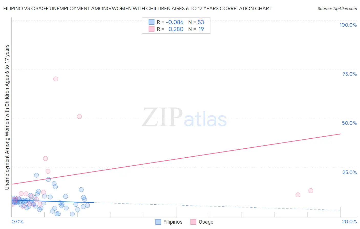 Filipino vs Osage Unemployment Among Women with Children Ages 6 to 17 years