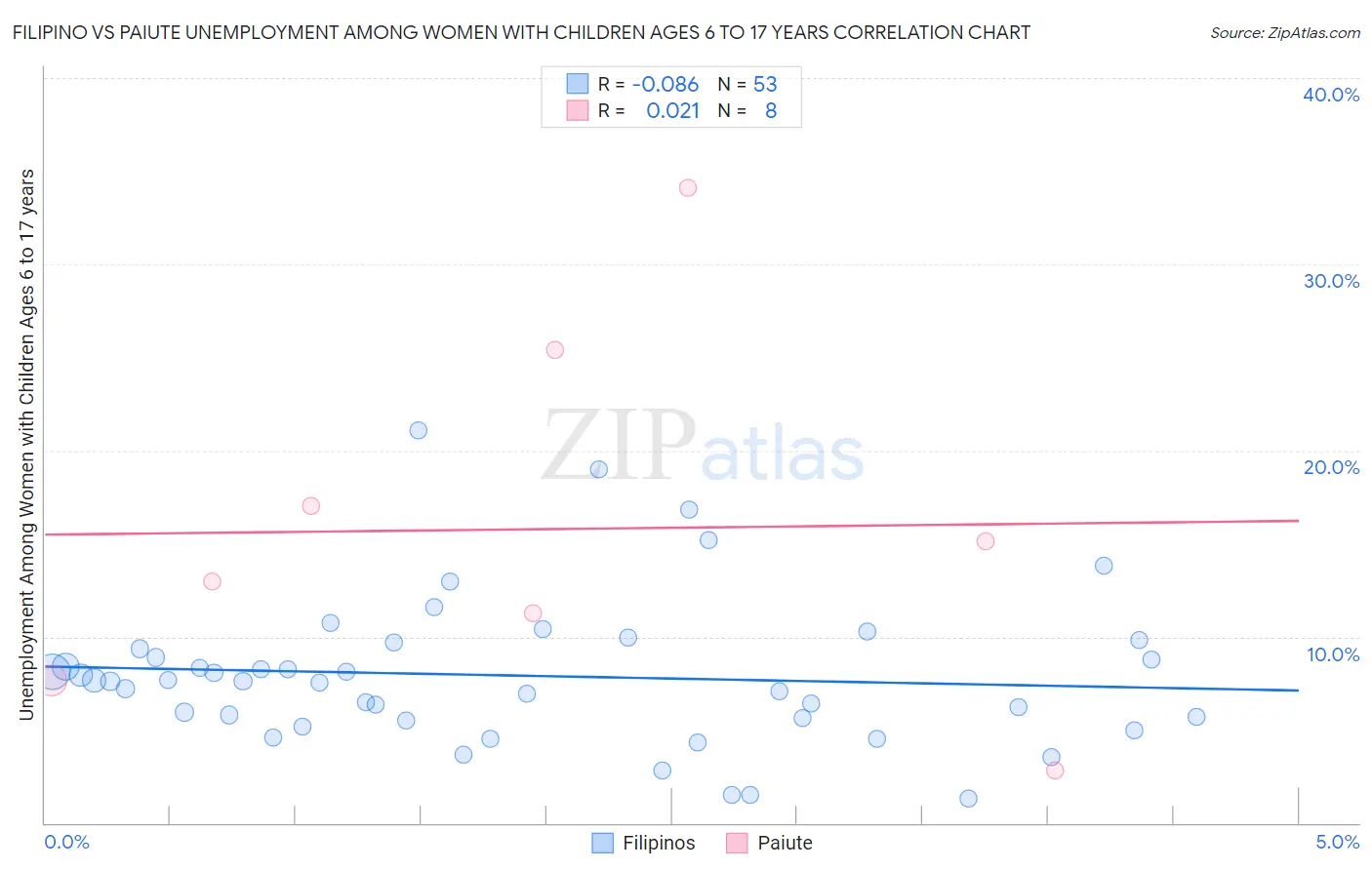 Filipino vs Paiute Unemployment Among Women with Children Ages 6 to 17 years