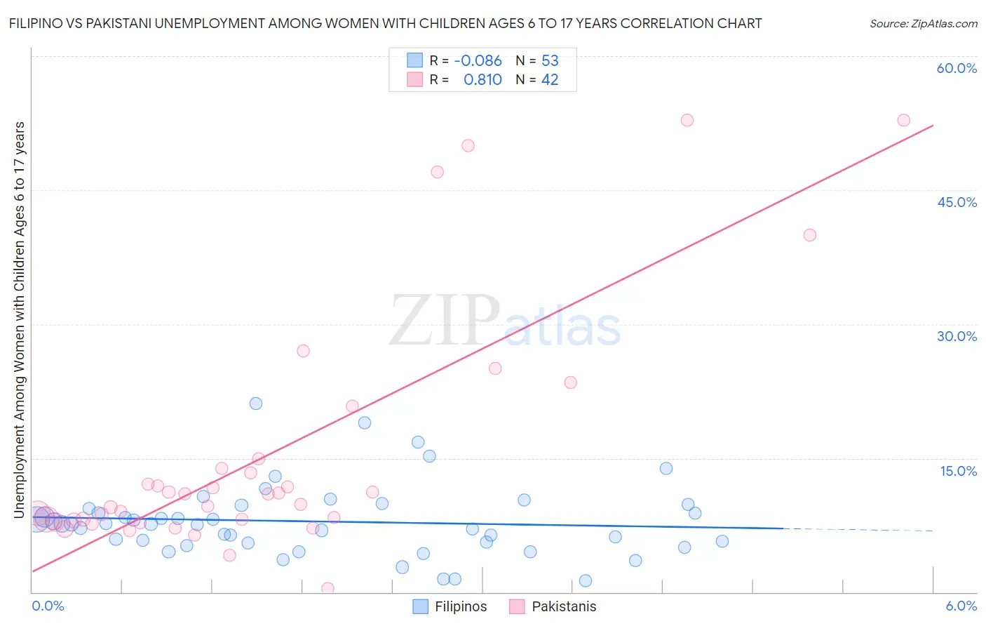 Filipino vs Pakistani Unemployment Among Women with Children Ages 6 to 17 years