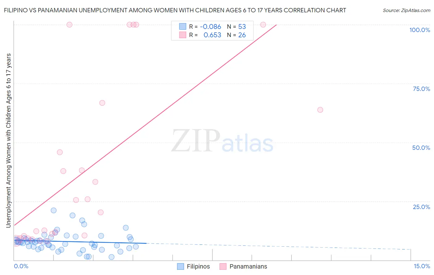 Filipino vs Panamanian Unemployment Among Women with Children Ages 6 to 17 years
